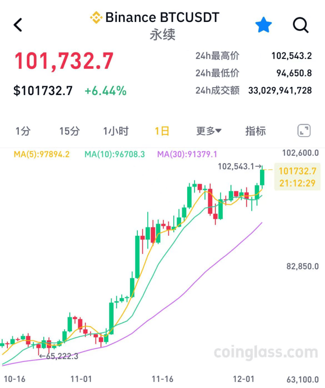 比特币冲破336美元大关，牛市是否已来临？的简单介绍